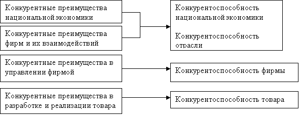 Иерархическая структура конкурентоспособности. [1]