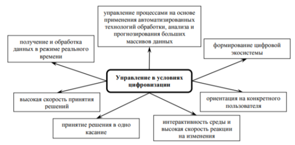 Управление экономическим субъектов в процессе цифровизации