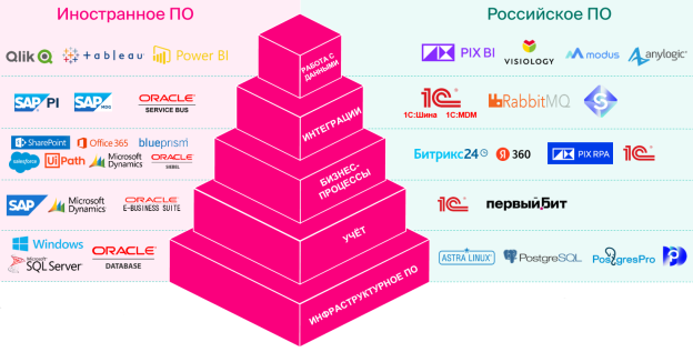 Отечественная альтернатива иностранному ПО [7]