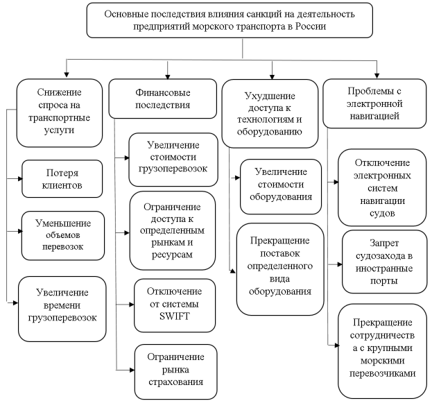 Причинно-следственная модель основных последствий влияния санкций на деятельность предприятий морского транспорта