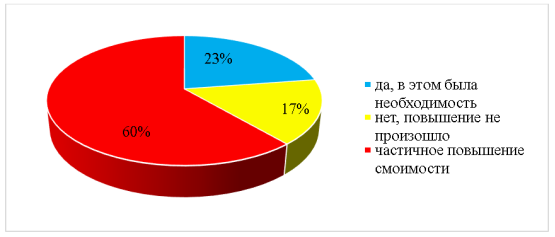 Анализ повышения цен на услуги из-за санкций