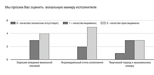 Вокальная манера исполнителя