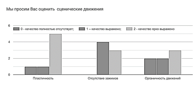 Сценические движения исполнителя