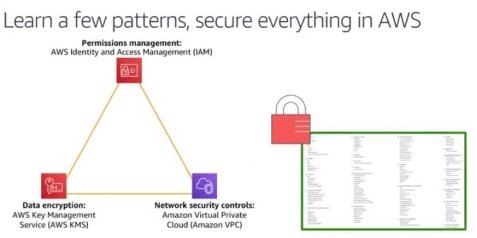 Компоненты информационной безопасности AWS [1, с. 3]