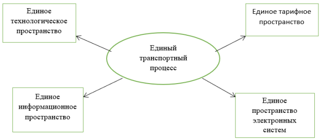 Формирование единого транспортного пространства России [2]
