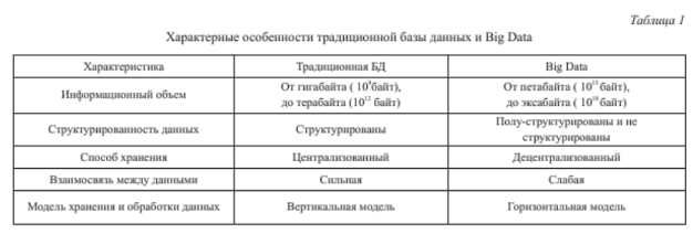 Таблица с характерными особенностями традиционной базы данных и big data