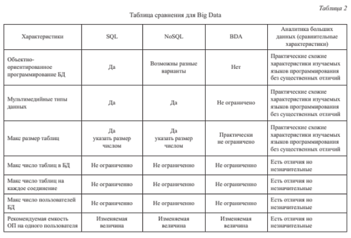 Таблица сравнения для big data