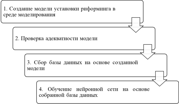 Методика создания цифрового двойника