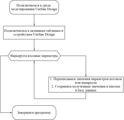 Блок-схема алгоритма процесса сбора базы данных