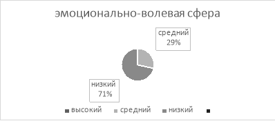 График уровень развития эмоционально-волевой сферы