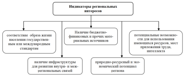 Индикаторы региональных интересов [2]