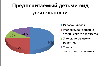 Результаты диагностики предпочитаемого детьми вида деятельности на начальном этапе эксперимента