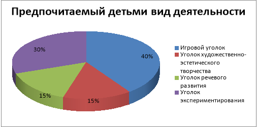 Результаты диагностики предпочитаемый детьми вид деятельности на контрольном этапе эксперимента