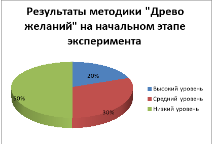 Результаты диагностики «Древо желаний» на начальном этапе эксперимента