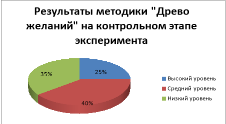 Результаты диагностики по методике «Древо желаний» на контрольном этапе эксперимента