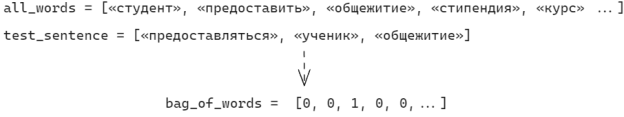 Схема работы стандартной модели Bag Of Words