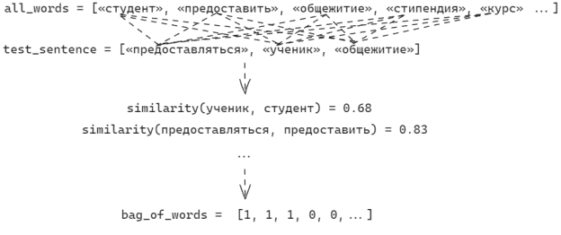 Схема работы расширенного Bag Of Words