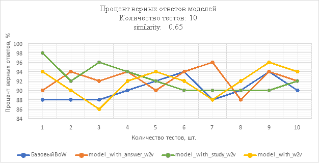 Процент верных ответов моделей при similarity: 0.65