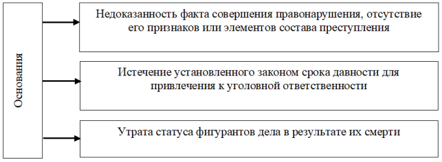 Основания для отказа в возбуждении уголовного дела