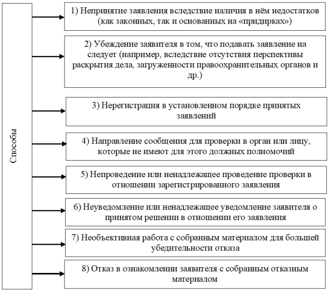 Способы уклонения от принятия заявлений от потерпевших