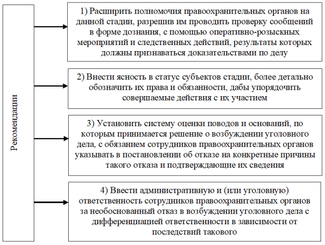 Внесение изменений в стадию возбуждения уголовного дела