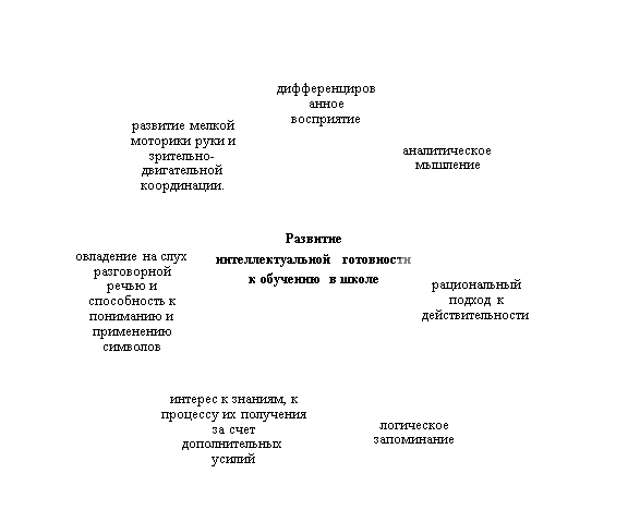 Структурная компонентность развития интеллектуальной готовности к обучению в школе