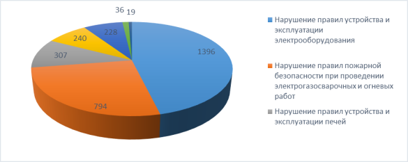 Причины пожаров на производственных объектах в 2022 году