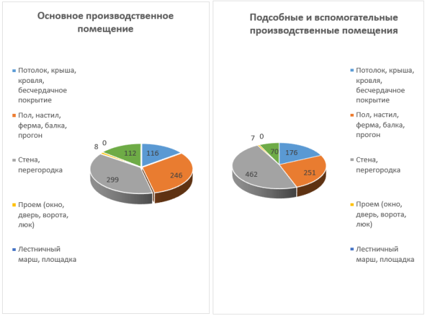 Распределение количества пожаров по местам их возникновения на производственных объектах в 2021 году, ед.
