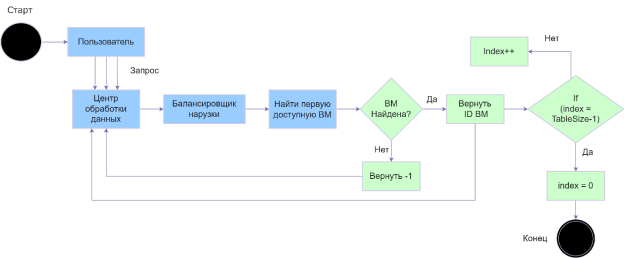 Блок-схема работы дроссельного алгоритма