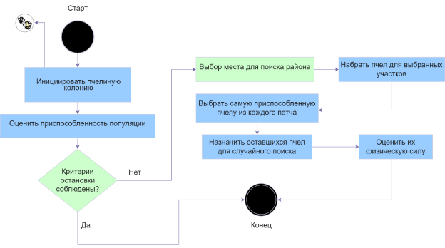 Блок-схема работы алгоритма медоносных пчел