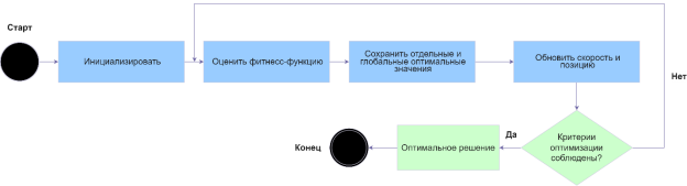 Блок-схема работы алгоритма роя частиц (PSO)