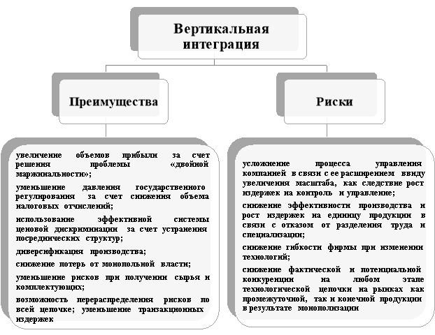 Преимущества и риски вертикальной интеграции [1, 3; 7]
