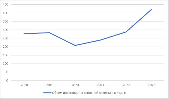 Объем инвестиций в основной капитал Ростовской области [2]