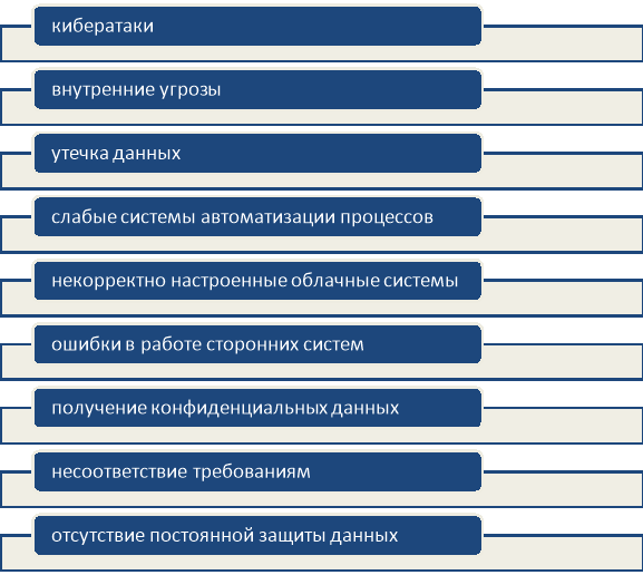 Виды цифровых рисков