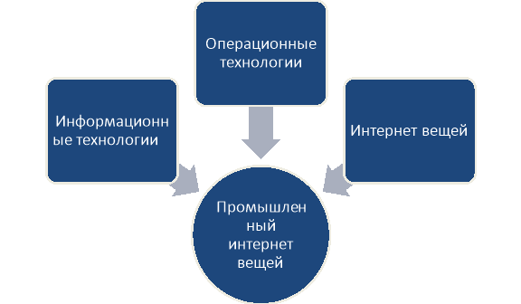 Конвергенция IT, IоT и OT