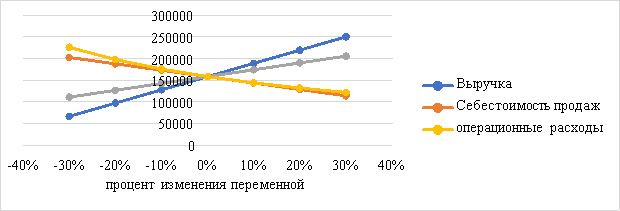 Анализ чувствительности ПАО Газпром к изменению переменных