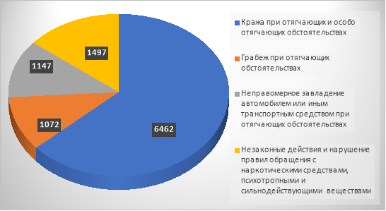 Статьи Уголовного кодекса, по которым чаще всего осуждались несовершеннолетние в 2022 году.