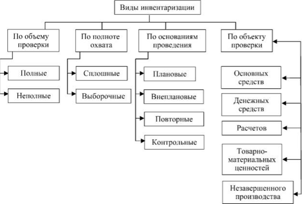 Виды инвентаризации