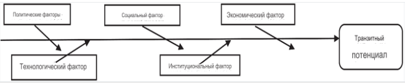 Факторы, влияющие на транзитный потенциал страны