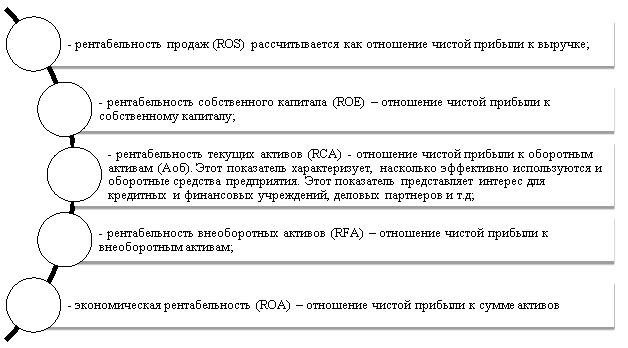 Основные показатели рентабельности деятельности предприятия [4, с. 232]