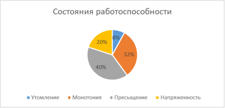 Состояния работоспособности сотрудников