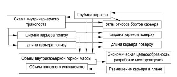 Схема взаимосвязей основных параметров карьера