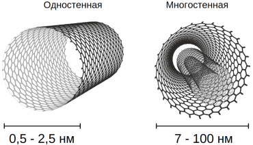 Структура нанотрубки [8]