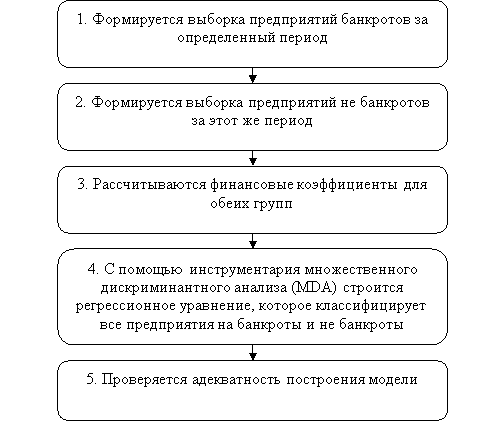 Алгоритм построения моделей прогноза банкротства предприятий 3, с. 129]