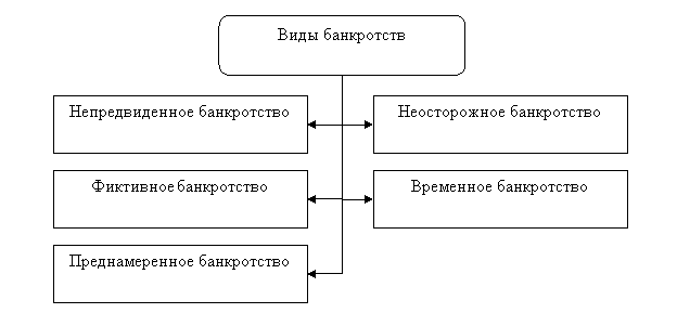 Виды банкротств в отечественной практике 4, с. 1056]