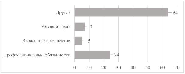 Распределение затруднений, вызвавших сложности при прохождении адаптации у молодых специалистов, (проценты)