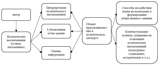 Отражение связи прагмалингвистики и политического дискурса
