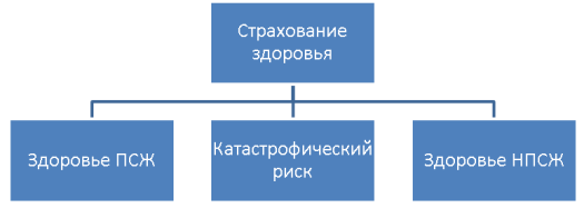 Структура SCR страхования здоровья согласно Solvency II