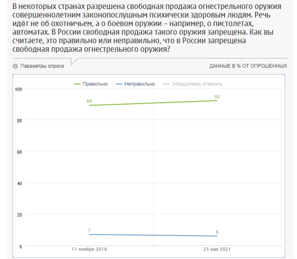 Общественное мнение о легализации огнестрельного оружия