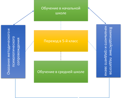 Модель организации преемственности в общеобразовательном учреждении